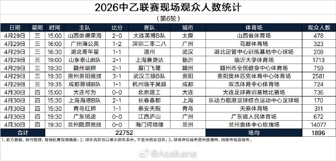熊猫体育登录入口-中乙第6轮现场观众数：兰州陇原竞技主场14077人居首，场均1896人