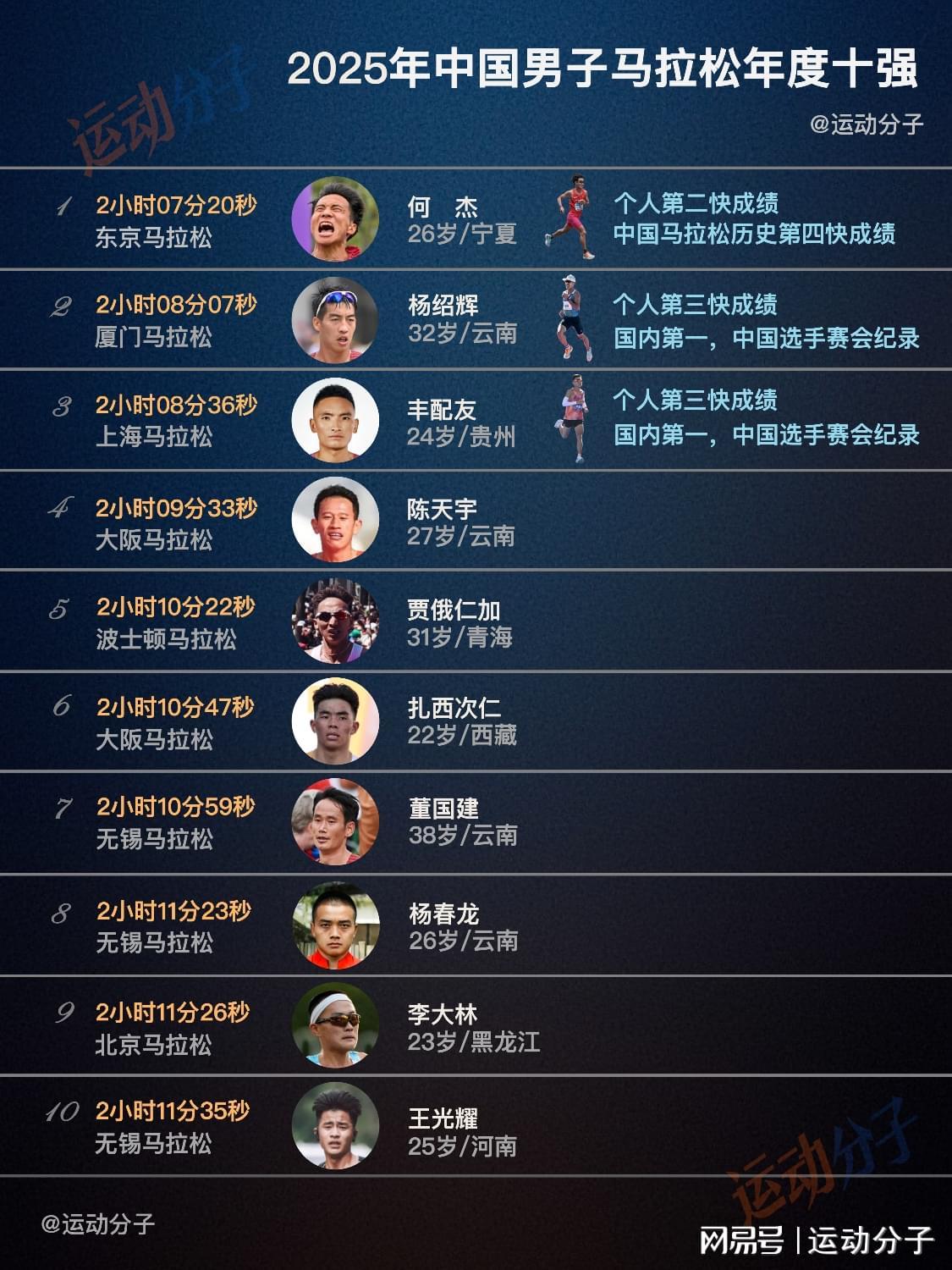 熊猫体育登录入口-盘点2025年中国男子马拉松，选手成绩和代表鞋款